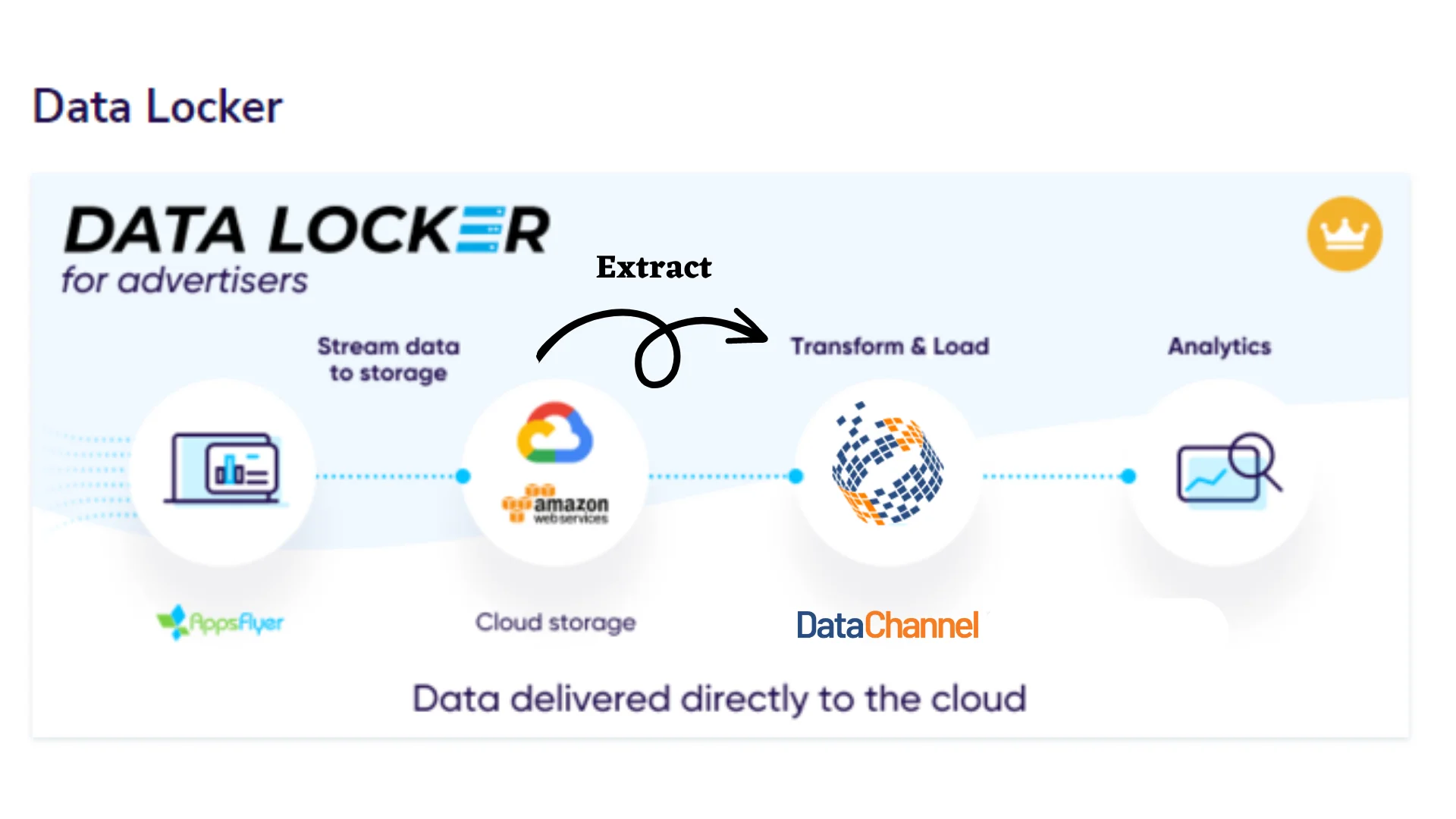 AppsFlyer Data Locker for Secured Data Management